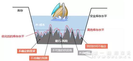 庫(kù)存掩蓋的問(wèn)題.jpg