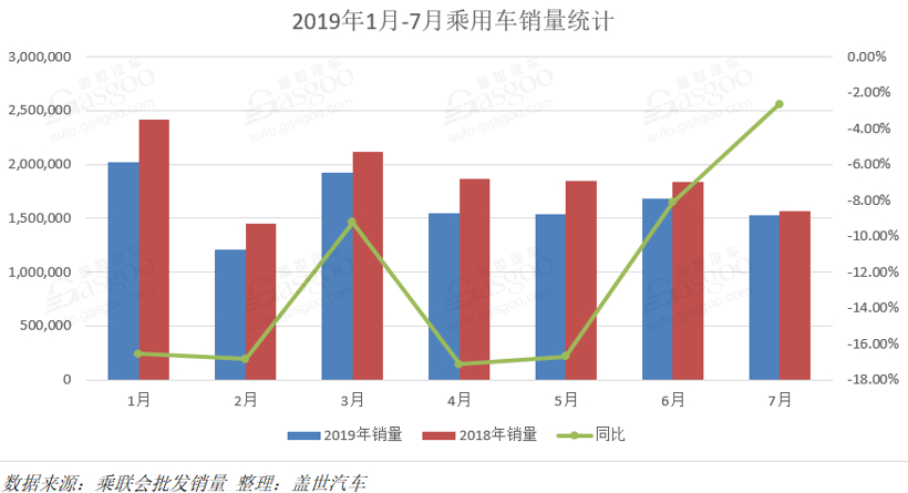 銷量，車企銷量排行榜,7月汽車銷量