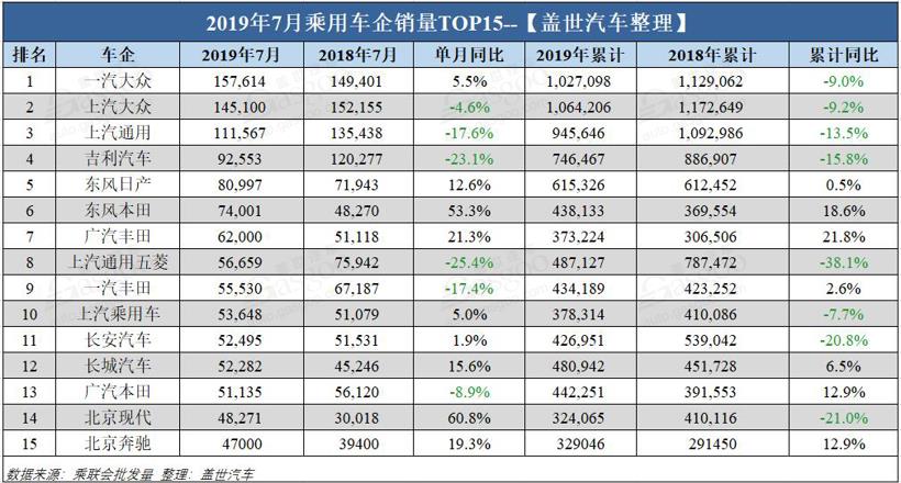 銷量，車企銷量排行榜,7月汽車銷量