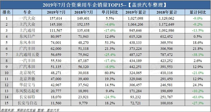 銷量，車企銷量排行榜,7月汽車銷量